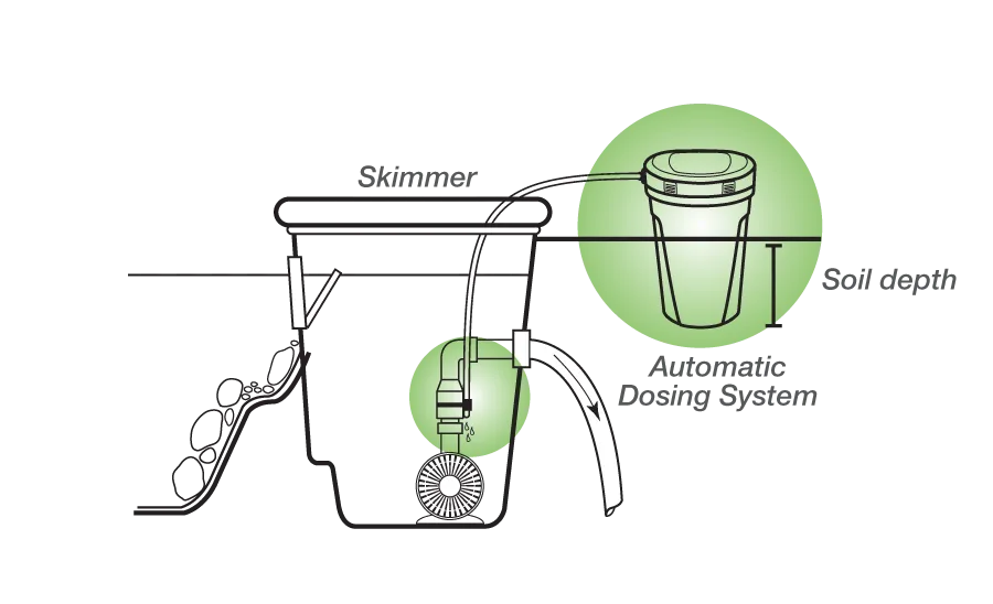 Automatic Dosing System for Water Features
