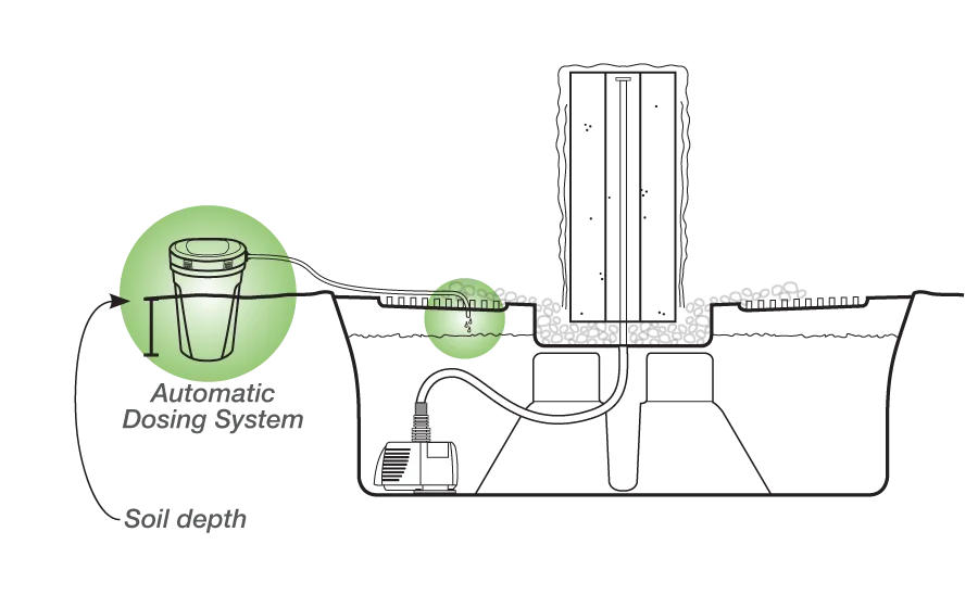 Technical line drawing showing a soil depth sensor and automatic dosing system connected to a submersible pump and a tall diffuser tube in a planter pot, with callout labels.