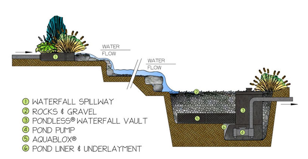 Small "Deluxe" Pondless® Waterfall Kit - WaterFeature.Shop