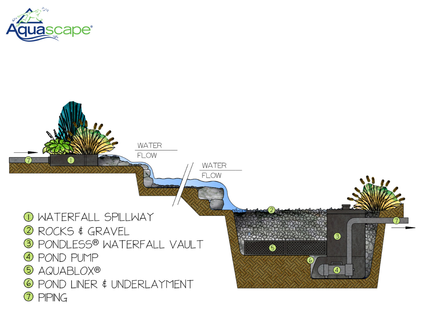 Small Pondless® Waterfall Kit - WaterFeature.Shop