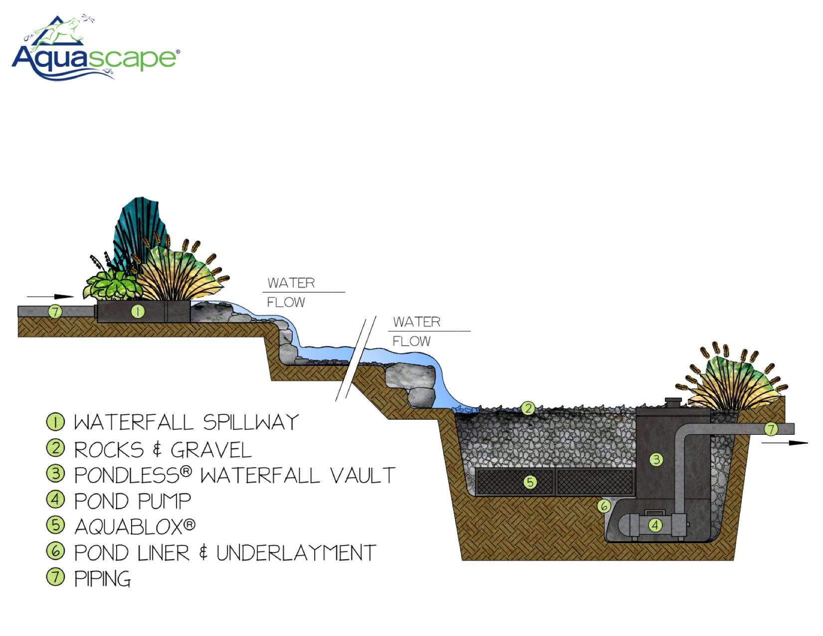  Aquascape Pondless Waterfall How it Works - Garden Water Features
